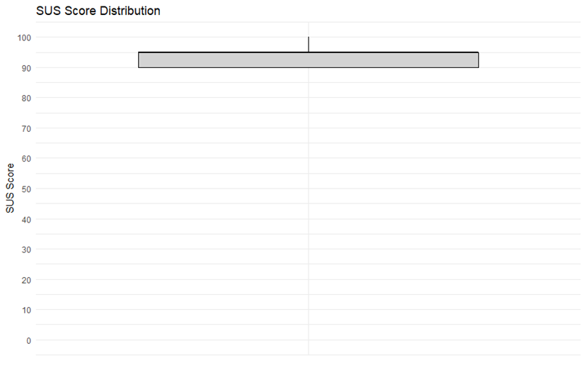 SUS Score